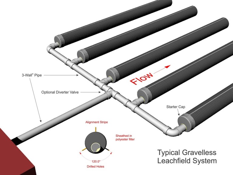 Gravel Less Leach Field Pipe – Baughman Tile Co.