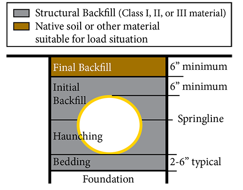 trenchbackfill